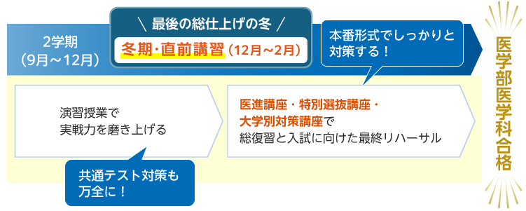 2学期（9月～12月） 演習授業で実戦力を磨き上げる 共通テスト対策も万全に！ 最後の総仕上げの冬 冬期・直前講習（12月～2月） 医進講座・特別選抜講座・大学別対策講座で総復習と入試に向けた最終リハーサル 本番形式でしっかりと対策する！ 医学部医学科合格
