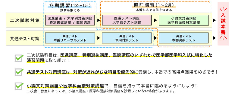冬期講習（12月〜1月）試す＆鍛える 直前講習（1月〜2月）本番形式で自信をつける 二次試験対策 医進講座／大学別対策講座、特別選抜講座／難関講座 医進テスト講座、大学別テスト講座 小論文対策講座、医学科面接対策講座 共通テスト対策 共通テスト本番リハーサルテスト 共通テスト傾向対策テスト 共通テスト本番突破テスト 入試本番 ・二次試験科目は、医進講座、特別選抜講座、難関講座のいずれかで医学部医学科入試に特化した演習問題に取り組む！ ・共通テスト対策講座は、対策が遅れがちな科目を優先的に受講し、本番での高得点獲得をめざそう！ ・小論文対策講座や医学科面接対策講座で、自信を持って本番に臨めるようにしよう！ ※校舎・教室によっては、小論文対策講座・医学科面接対策講座を設置していない場合があります。