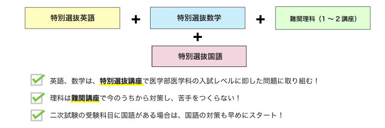 特別選抜英語 ＋ 特別選抜数学 ＋ 難関理科（1〜2講座） ＋ 特別選抜国語 ・英語、数学は、特別選抜講座で医学部医学科の入試レベルに即した問題に取り組む！ ・理科は難関講座で今のうちから対策し、苦手をつくらない！ ・二次試験の受験科目に国語がある場合は、国語の対策も早めにスタート！