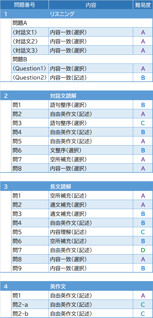 2026年度入試問題　英語