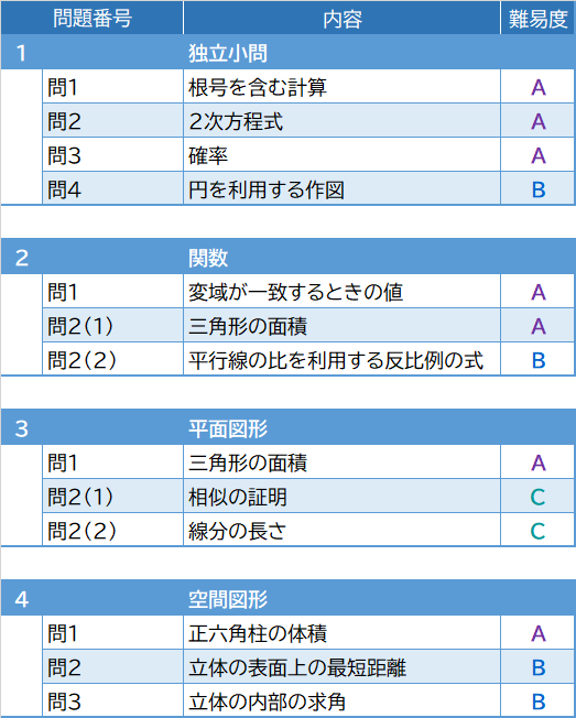 2026年度入試問題　数学