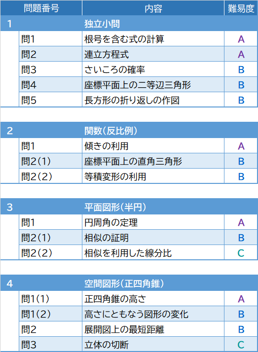 2026年度入試問題　数学