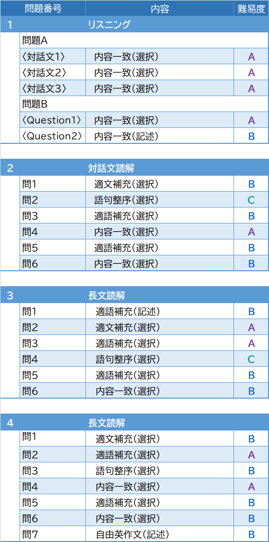 2026年度入試問題　英語