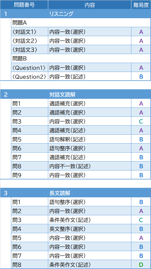 2026年度入試問題　英語