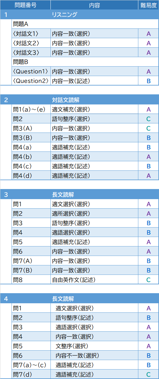 2026年度入試問題　英語