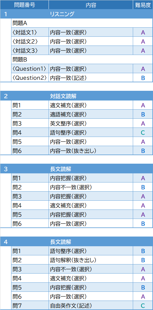 2026年度入試問題　英語