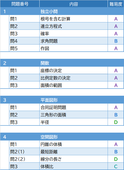 2026年度入試問題　数学