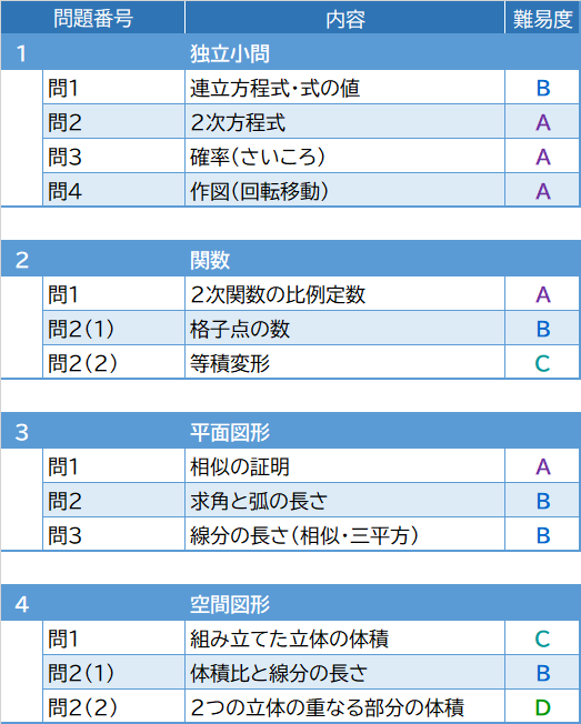 2026年度入試問題　数学