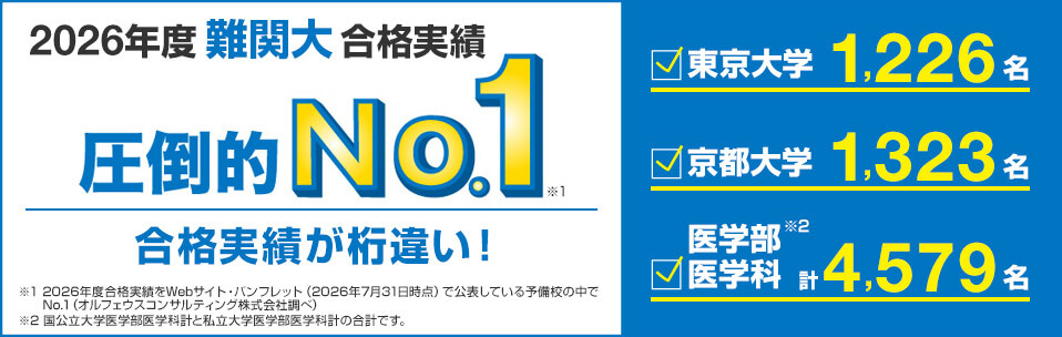 2026年度難関大合格実績 圧倒的No.1※1 合格実績が桁違い！　東京大学 1,226名　京都大学 1,323名　医学部医学科※2 計4,579名 ※1 2026年度合格実績をWebサイト・パンフレット（2026年7月31日時点）で公表している予備校の中でNo.1（オルフェウスコンサルティング株式会社調べ） ※2 国公立大学医学部医学科計と私立大学医学部医学科計の合計です。