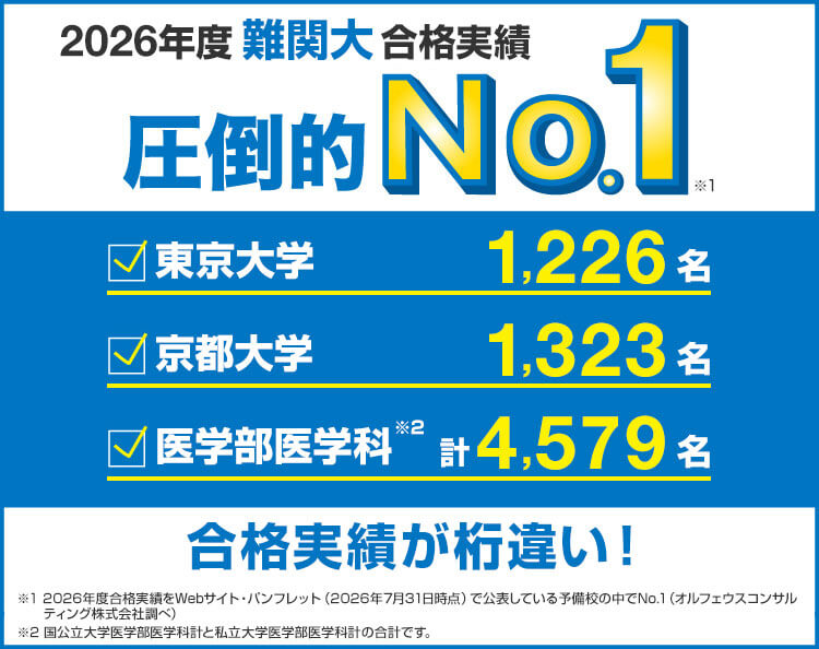 2026年度難関大合格実績 圧倒的No.1※1 合格実績が桁違い！　東京大学 1,226名　京都大学 1,323名　医学部医学科※2 計4,579名 ※1 2026年度合格実績をWebサイト・パンフレット（2026年7月31日時点）で公表している予備校の中でNo.1（オルフェウスコンサルティング株式会社調べ） ※2 国公立大学医学部医学科計と私立大学医学部医学科計の合計です。