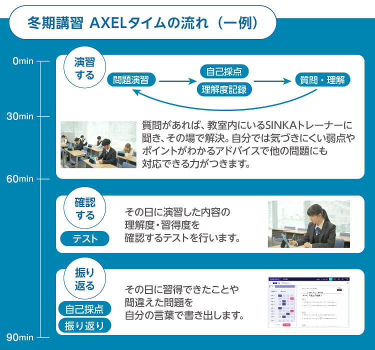 冬期講習 AXELタイムの流れ（一例）　【演習する】問題演習→自己採点、理解度記録→質問・理解 質問があれば、教室内にいるSINKAトレーナーに聞き、その場で解決。自分では気づきにくい弱点やポイントがわかるアドバイスで他の問題にも対応できる力がつきます。【確認する】テスト その日に演習した内容の理解度・習得度を確認するテストを行います。　【振り返る】自己採点、振り返り その日に習得できたことや間違えた問題を自分の言葉で書き出します。