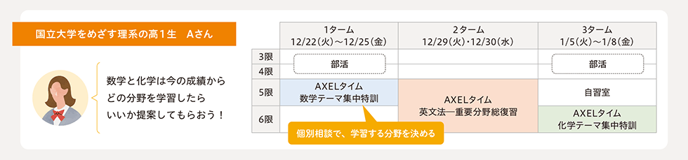 国立大学をめざす理系の高1生 Aさん 数学と化学は今の成績からどの分野を学習したらいいか提案してもらおう！ 1ターム12/22（火）〜12/25（金） 3限・4限 部活 5限 AXELタイム数学テーマ集中特訓 個別相談で、学習する分野を決める 2ターム12/29（火）・12/30（水） 5限・6限 AXELタイム英文法─重要分野総復習 3ターム1/5（火）〜1/8（金） 3限・4限 部活 5限 自習室 6限 AXELタイム化学テーマ集中特訓