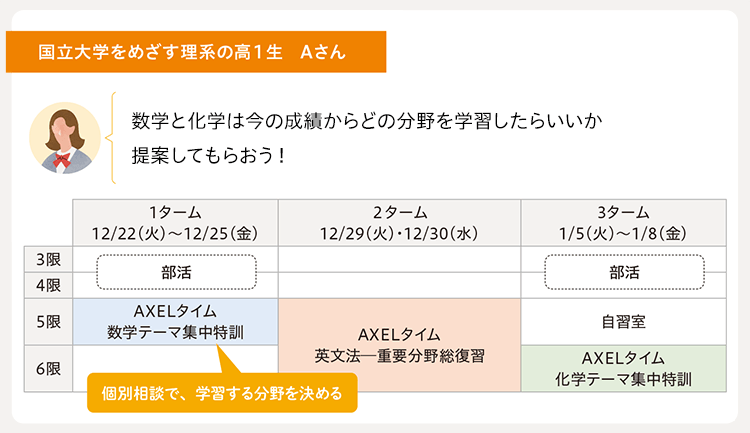 国立大学をめざす理系の高1生 Aさん 数学と化学は今の成績からどの分野を学習したらいいか提案してもらおう！ 1ターム12/22（火）〜12/25（金） 3限・4限 部活 5限 AXELタイム数学テーマ集中特訓 個別相談で、学習する分野を決める 2ターム12/29（火）・12/30（水） 5限・6限 AXELタイム英文法─重要分野総復習 3ターム1/5（火）〜1/8（金） 3限・4限 部活 5限 自習室 6限 AXELタイム化学テーマ集中特訓