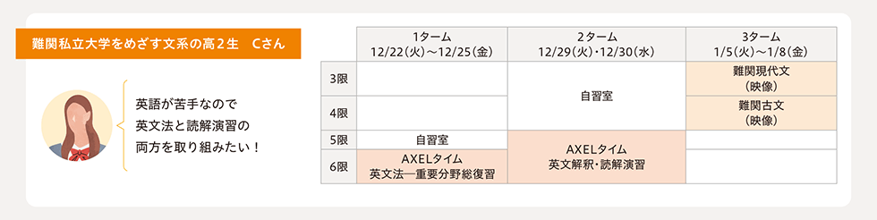 難関私立大学をめざす文系の高2生 Cさん 英語が苦手なので英文法と読解演習の両方を取り組みたい！ 1ターム12/22（火）〜12/25（金） 5限 自習室 6限 AXELタイム英文法─重要分野総復習 2ターム12/29（火）・12/30（水） 3限・4限 自習室 5限・6限 AXELタイム英文解釈・読解演習 3ターム1/5（火）〜1/8（金） 3限 難関現代文（映像） 4限 難関古文（映像）