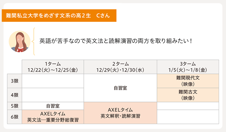 難関私立大学をめざす文系の高2生 Cさん 英語が苦手なので英文法と読解演習の両方を取り組みたい！ 1ターム12/22（火）〜12/25（金） 5限 自習室 6限 AXELタイム英文法─重要分野総復習 2ターム12/29（火）・12/30（水） 3限・4限 自習室 5限・6限 AXELタイム英文解釈・読解演習 3ターム1/5（火）〜1/8（金） 3限 難関現代文（映像） 4限 難関古文（映像）