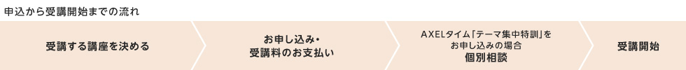 申込から受講開始までの流れ 受講する講座を決める お申し込み・受講料のお支払い AXELタイム「テーマ集中特訓」をお申し込みの場合 個別相談 受講開始