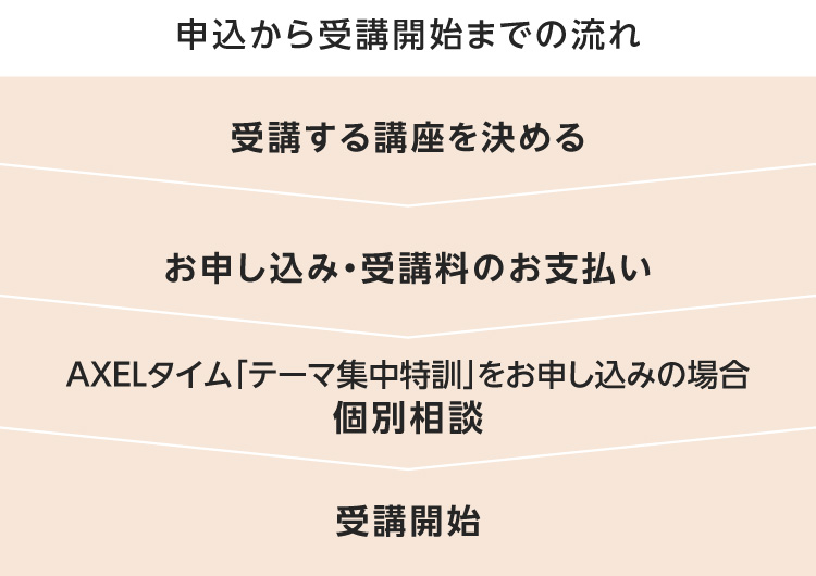 申込から受講開始までの流れ 受講する講座を決める お申し込み・受講料のお支払い AXELタイム「テーマ集中特訓」をお申し込みの場合 個別相談 受講開始