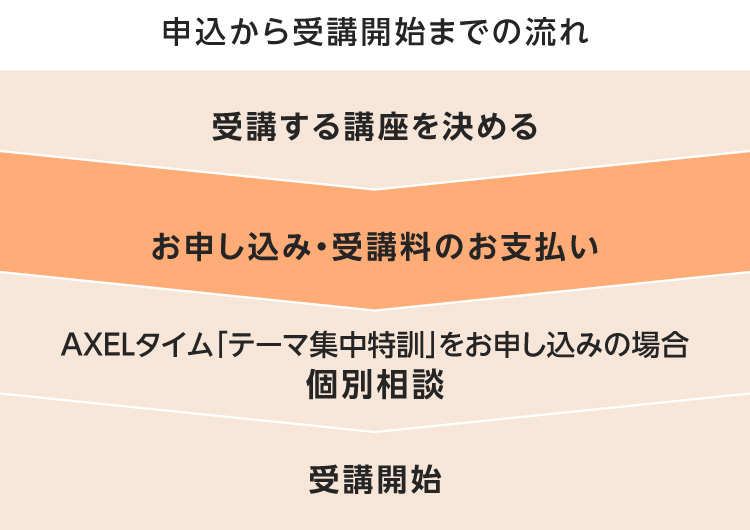 申込から受講開始までの流れ 受講する講座を決める お申し込み・受講料のお支払い AXELタイム「テーマ集中特訓」をお申し込みの場合 個別相談 受講開始
