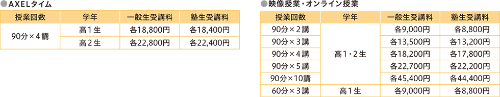 ●AXELタイム 授業回数：90分×4講 学年：高1生 一般生受講料：各18,800円 塾生受講料：各18,400円 授業回数：90分×4講 学年：高2生 一般生受講料：各22,800円 塾生受講料：各22,400円 ●映像授業・オンライン授業 授業回数：90分×2講 学年：高1・2生 一般生受講料：各9,000円 塾生受講料：各8,800円 授業回数：90分×3講 学年：高1・2生 一般生受講料：各13,500円 塾生受講料：各13,200円 授業回数：90分×4講 学年：高1・2生 一般生受講料：各18,200円 塾生受講料：各17,800円 授業回数：90分×5講 学年：高1・2生 一般生受講料：各22,700円 塾生受講料：各22,200円 授業回数：90分×10講 学年：高1・2生 一般生受講料：各45,400円 塾生受講料：各44,400円 授業回数：60分×3講 学年：高1生 一般生受講料：各9,000円 塾生受講料：各8,800円