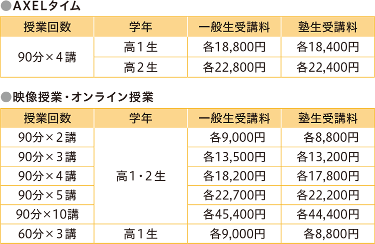 ●AXELタイム 授業回数：90分×4講 学年：高1生 一般生受講料：各18,800円 塾生受講料：各18,400円 授業回数：90分×4講 学年：高2生 一般生受講料：各22,800円 塾生受講料：各22,400円 ●映像授業・オンライン授業 授業回数：90分×2講 学年：高1・2生 一般生受講料：各9,000円 塾生受講料：各8,800円 授業回数：90分×3講 学年：高1・2生 一般生受講料：各13,500円 塾生受講料：各13,200円 授業回数：90分×4講 学年：高1・2生 一般生受講料：各18,200円 塾生受講料：各17,800円 授業回数：90分×5講 学年：高1・2生 一般生受講料：各22,700円 塾生受講料：各22,200円 授業回数：90分×10講 学年：高1・2生 一般生受講料：各45,400円 塾生受講料：各44,400円 授業回数：60分×3講 学年：高1生 一般生受講料：各9,000円 塾生受講料：各8,800円
