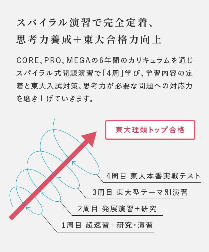 スパイラル演習で完全定着、思考力養成＋東大合格力向上 CORE、PRO、MEGAの6年間のカリキュラムを通じスパイラル式問題演習で「4周」学び、学習内容の定着と東大入試対策、思考力が必要な問題への対応力を磨き上げていきます。 1周目 超速習＋研究・演習 2周目 発展演習＋研究 3周目 東大型テーマ別演習 4周目 東大本番実戦テスト 東大理類トップ合格