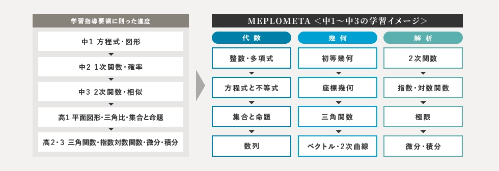 学習指導要領に則った進度 中1 方程式・図形 中2 1次関数・確率 中3 2次関数・相似 高1 平面図形・三角比・集合と命題 高2・3 三角関数・指数対数関数・微分・積分 MEPLOMETA＜中1～中3の学習イメージ＞ 代数 整数・多項式 方程式と不等式 集合と命題 数列 幾何 初等幾何 座標幾何 三角関数 ベクトル・2次曲線 解析 2次関数 指数・対数関数 極限 微分・積分