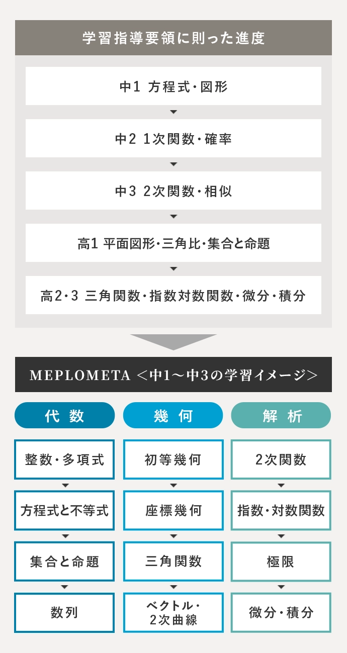 学習指導要領に則った進度 中1 方程式・図形 中2 1次関数・確率 中3 2次関数・相似 高1 平面図形・三角比・集合と命題 高2・3 三角関数・指数対数関数・微分・積分 MEPLOMETA＜中1～中3の学習イメージ＞ 代数 整数・多項式 方程式と不等式 集合と命題 数列 幾何 初等幾何 座標幾何 三角関数 ベクトル・2次曲線 解析 2次関数 指数・対数関数 極限 微分・積分