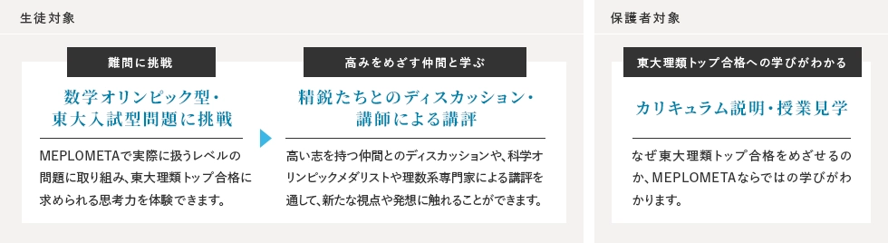 生徒対象 難問に挑戦 数学オリンピック型・東大入試型問題に挑戦 MEPLOMETAで実際に扱うレベルの問題に取り組み、東大理類トップ合格に求められる思考力を体験できます。  高みをめざす仲間と学ぶ 精鋭たちとのディスカッション・講師による講評 高い志を持つ仲間とのディスカッションや、科学オリンピックメダリストや理数系専門家による講評を通して、新たな視点や発想に触れることができます。  保護者対象 東大理類トップ合格への学びがわかる カリキュラム説明・授業見学 なぜ東大理類トップ合格をめざせるのか、MEPLOMETAならではの学びがわかります。