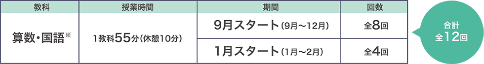教科 算数・国語 授業時間 １教科55分（休憩10分） 期間 9月スタート（9~12月）全8回 1月スタート（1~2月）全4回 合計12回