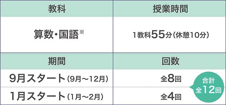 教科 算数・国語 授業時間 １教科55分（休憩10分） 期間 9月スタート（9~12月）全8回 1月スタート（1~2月）全4回 合計12回