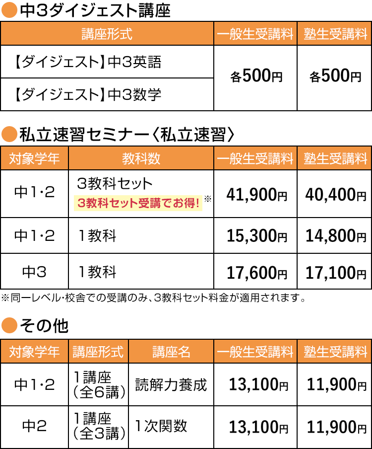 ●中3ダイジェスト講座 【ダイジェスト】中3英語 一般生受講料：各500円 塾生受講料：各500円 【ダイジェスト】中3数学 一般生受講料：各500円 塾生受講料：各500円 ●私立速習セミナー〈私立速習〉 中1・2 3教科セット（3教科セット受講でお得！※） 一般生受講料：41,900円 塾生受講料：40,400円 中1・2 1教科 一般生受講料：15,300円 塾生受講料：14,800円 中3 1教科 一般生受講料：17,600円 塾生受講料：17,100円 ※同一レベル・校舎での受講のみ、3教科セット料金が適用されます。 ●その他 中1・2 1講座（全6講） 読解力養成 一般生受講料：13,100円 塾生受講料：11,900円 中2 1講座（全3講） 1次関数 一般生受講料：13,100円 塾生受講料：11,900円