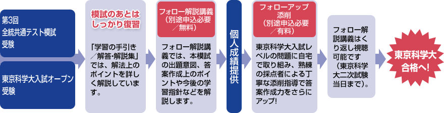 第3回全統共通テスト模試受験 東京科学大入試オープン受験 → 模試のあとはしっかり復習 「学習の手引き／解答・解説集」では、解法上のポイントを詳しく解説しています。 → フォロー解説講義（別途申込必要／無料） フォロー解説講義では、本模試の出題意図、答案作成上のポイントや今後の学習指針などを解説します。 → 個人成績提供 → フォローアップ添削（別途申込必要／有料）東京科学大入試レベルの問題に自宅で取り組み、熟練の採点者による丁寧な添削指導で答案作成力アップ！ → フォロー解説講義はくり返し視聴可能です（東京科学大二次試験当日まで）。 → 東京科学大合格へ!