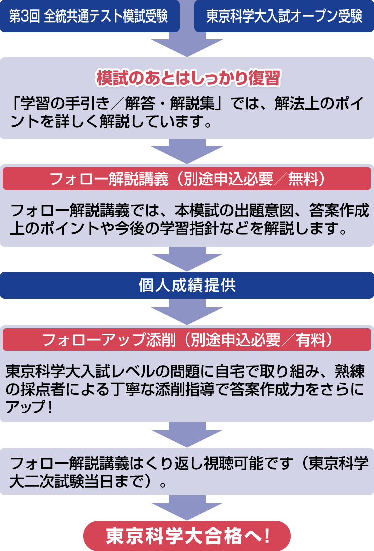 第3回全統共通テスト模試受験 東京科学大入試オープン受験 → 模試のあとはしっかり復習 「学習の手引き／解答・解説集」では、解法上のポイントを詳しく解説しています。 → フォロー解説講義（別途申込必要／無料） フォロー解説講義では、本模試の出題意図、答案作成上のポイントや今後の学習指針などを解説します。 → 個人成績提供 → フォローアップ添削（別途申込必要／有料）東京科学大入試レベルの問題に自宅で取り組み、熟練の採点者による丁寧な添削指導で答案作成力アップ！ → フォロー解説講義はくり返し視聴可能です（東京科学大二次試験当日まで）。 → 東京科学大合格へ!