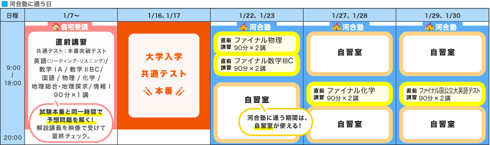 直前講習スケジュール例 試験本番と同一時間で予想問題を解く！解説講義を映像で受けて最終チェック。 河合塾に通う期間は、自習室が使える！