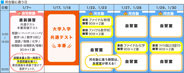 直前講習スケジュール例 試験本番と同一時間で予想問題を解く！解説講義を映像で受けて最終チェック。 河合塾に通う期間は、自習室が使える！