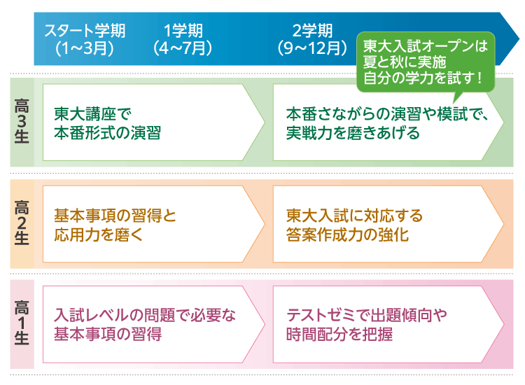 【高3生】スタート学期（1～3月）、1学期（4～7月）東大講座で本番形式の演習 2学期（9～12月）本番さながらの演習や模試で、実戦力を磨きあげる 東大入試オープンは夏と秋に実施 自分の学力を試す！【高2生】スタート学期（1～3月）、1学期（4～7月）基本事項の習得と応用力を磨く 2学期（9～12月） 東大入試に対応する答案作成力の強化　【高1生】スタート学期（1～3月）、1学期（4～7月）入試レベルの問題で必要な基本事項の習得 2学期（9～12月）テストゼミで出題傾向や時間配分を把握