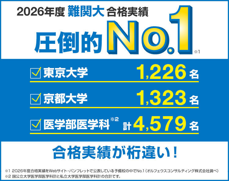 2026年度難関大合格実績 圧倒的No.1※1 合格実績が桁違い！　東京大学 1,226名　京都大学 1,323名　医学部医学科※2 計4,579名 ※1 2026年度合格実績をWebサイト・パンフレットで公表している予備校の中でNo.1（オルフェウスコンサルティング株式会社調べ） ※2 国公立大学医学部医学科計と私立大学医学部医学科計の合計です。