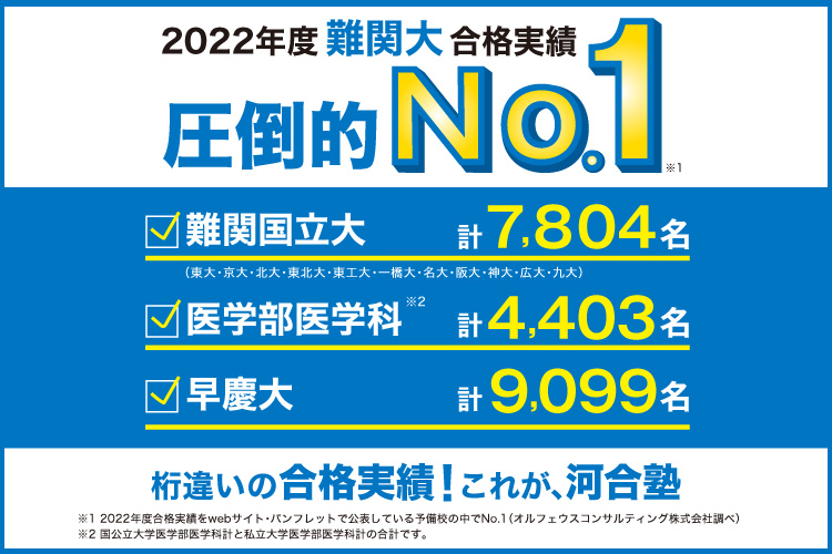 2022年度難関大合格実績 圧倒的No.1（※1）。桁違いの合格実績！これが、河合塾。難関国立大（東大・京大・北大・東北大・一橋大・名大・阪大・神大・広大・九大）計7,804名。医学部医学科 計4,403名（※2）。早慶大 計9,099名。※1：2022年度合格実績をwebサイト・パンフレットで公表している予備校の中でNo.1（オルフェウスコンサルティング株式会社調べ）※2：国公立大学医学部医学科計と私立大学医学部医学科計の合計です。 詳しくはこちら