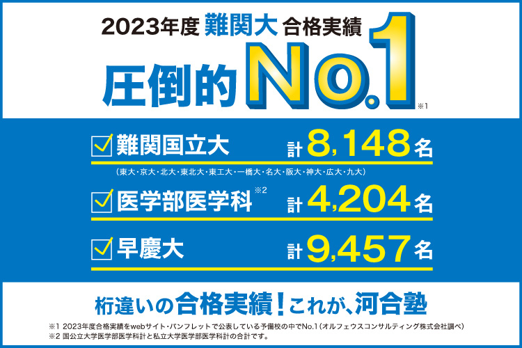 2023年度難関大合格実績 圧倒的No.1（※1）。桁違いの合格実績！これが、河合塾。難関国立大（東大・京大・北大・東北大・東工大・一橋大・名大・阪大・神大・広大・九大）計8,148名。医学部医学科 計4,204名（※2）。早慶大 計9,457名。※1：2023年度合格実績をwebサイト・パンフレットで公表している予備校の中でNo.1（オルフェウスコンサルティング株式会社調べ）※2：国公立大学医学部医学科計と私立大学医学部医学科計の合計です。 詳しくはこちら