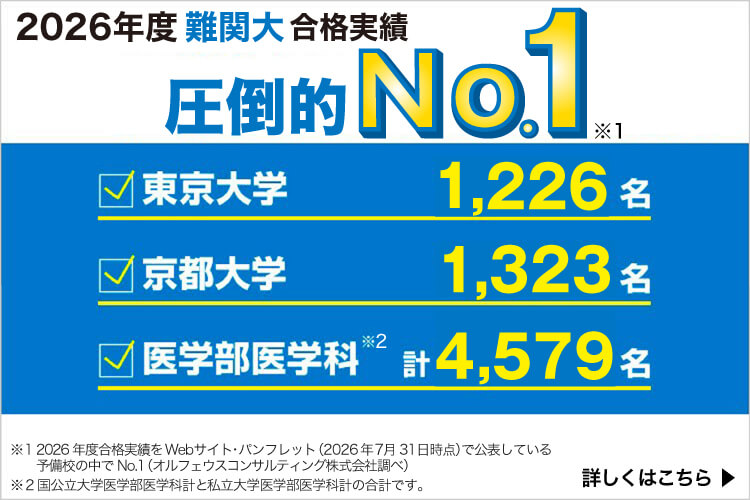 2026年度 難関大合格実績 圧倒的No.1（※1） 合格実績が桁違い！ 東京大学 計1,226名 京都大学 計1,323名 医学部医学科 計4,579名（※2） ※1 2026年度合格実績をWebサイト・パンフレット（2026年7月31日時点）で公表している予備校の中でNo.1（オルフェウスコンサルティング株式会社調べ） ※2 国公立大学医学部医学科計と私立大学医学部医学科計の合計です。 詳しくはこちら