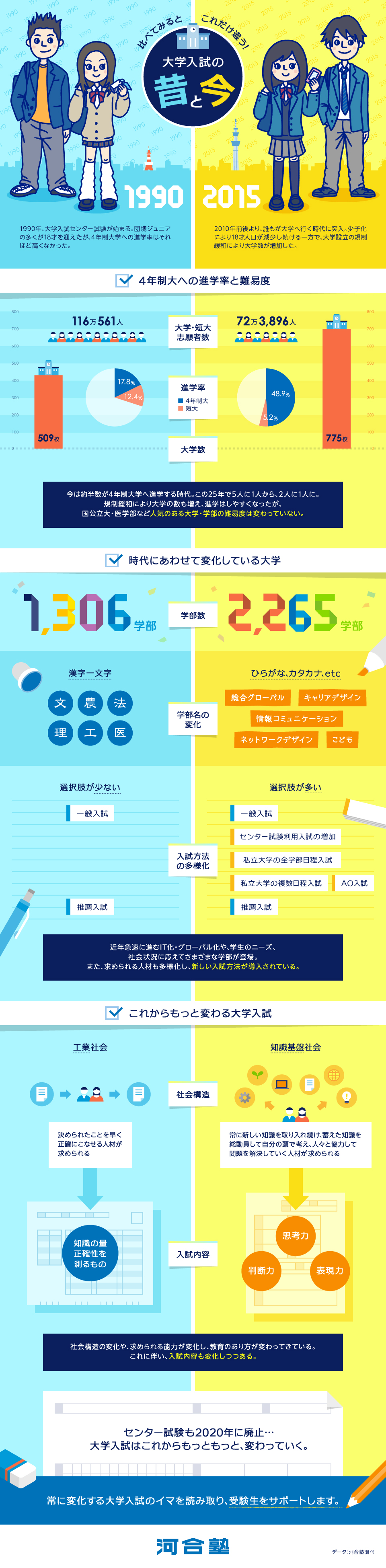 比べてみるとこれだけ違う!大学入試の昔と今(インフォグラフィック)
