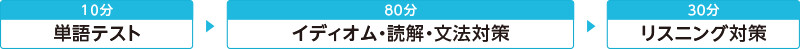 単語テスト10分→イディオム・読解・文法対策80分→リスニング対策30分
