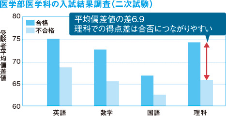 医学部医学科の入試結果調査(二次試験) 平均偏差値の差6.9 理科での得点差は合否につながりやすい