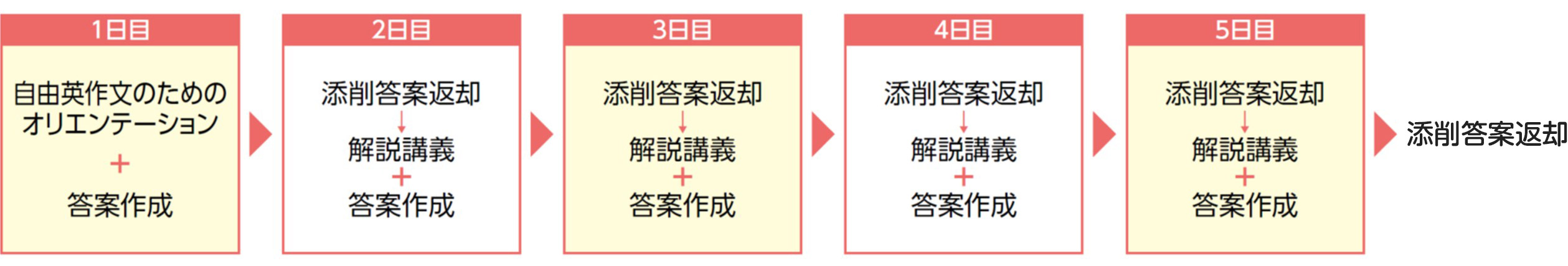 授業の仕組み
