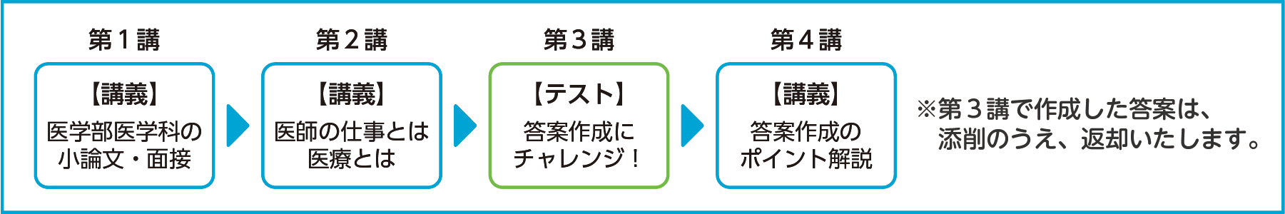授業の仕組み