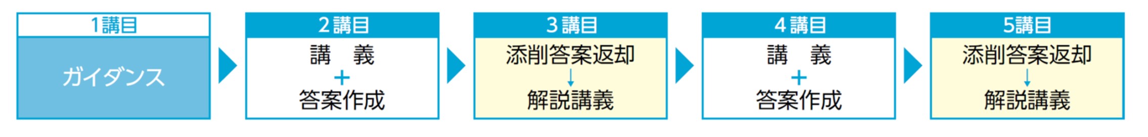 授業の仕組み