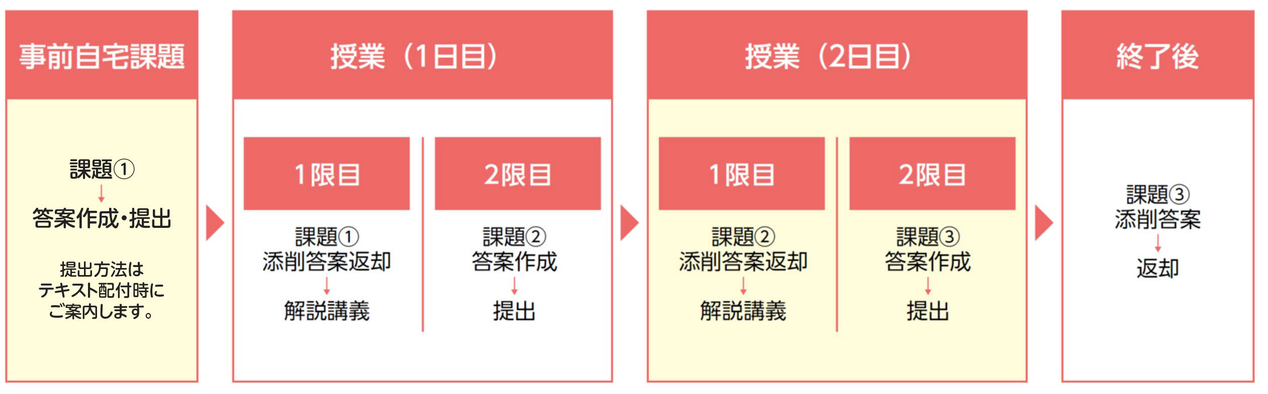 授業の仕組み