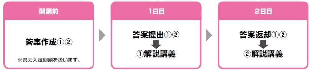 授業の仕組み