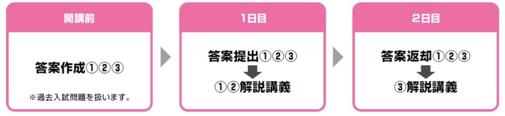 授業の仕組み