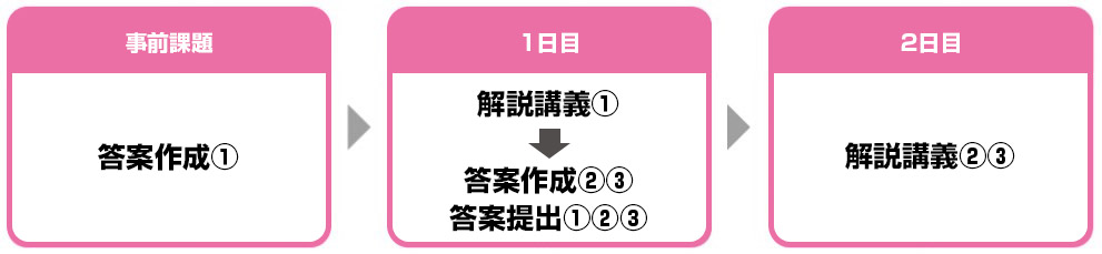 授業の仕組み